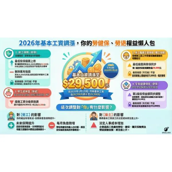 2026年勞健保、勞退權益懶人包