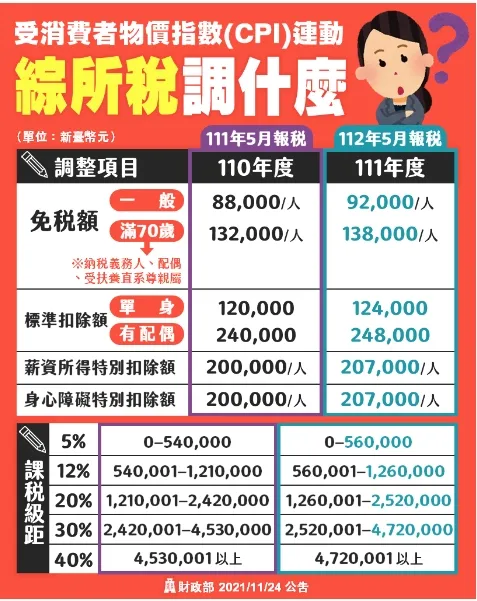 *112年綜合所得稅免稅額提高！*減稅、省錢、單身、頂客族、小資族、家庭扶養