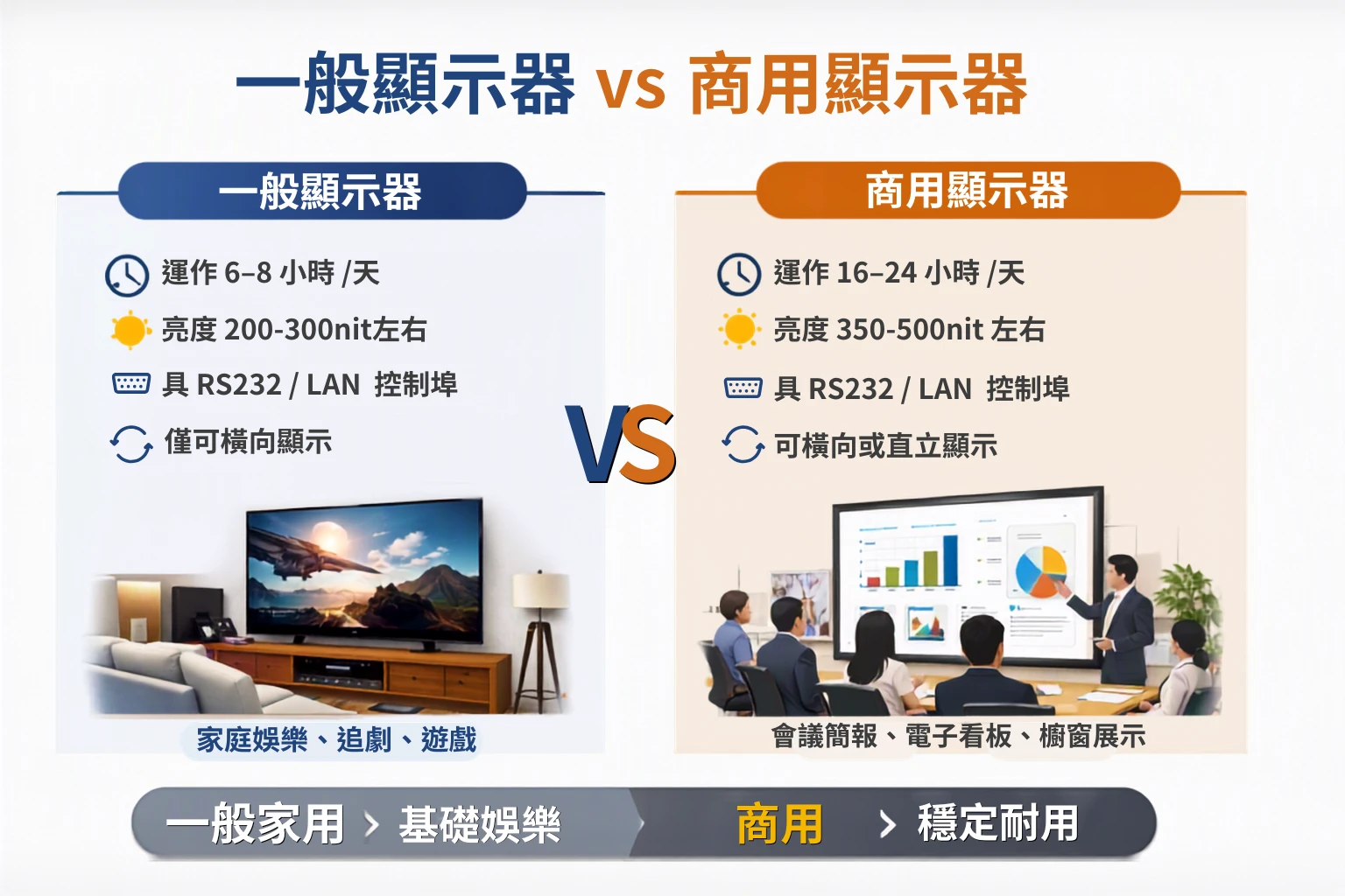 一般顯示器 vs 商用顯示器：差異與選購指南｜台北顯示器安裝｜電視安裝工程