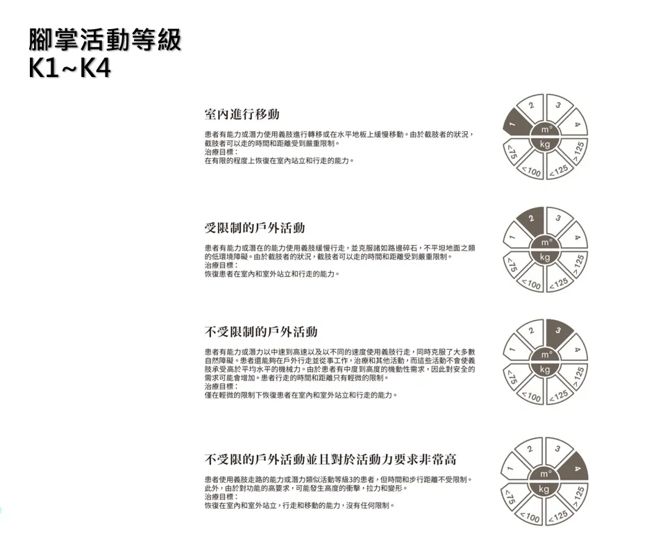 腳掌活動等級K1~K4