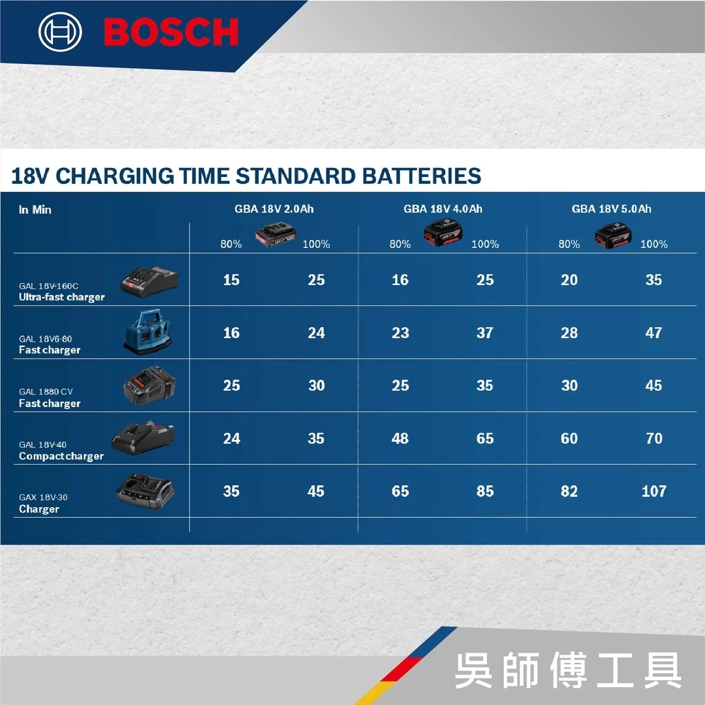 博世BOSCH GAL 18V-160 C 18V超高速充電器16A