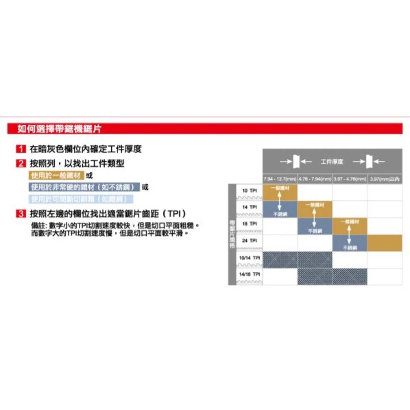 美沃奇 Milwaukee 48-39-0520 5吋帶鋸機鋸片(帶鋸條18T)
