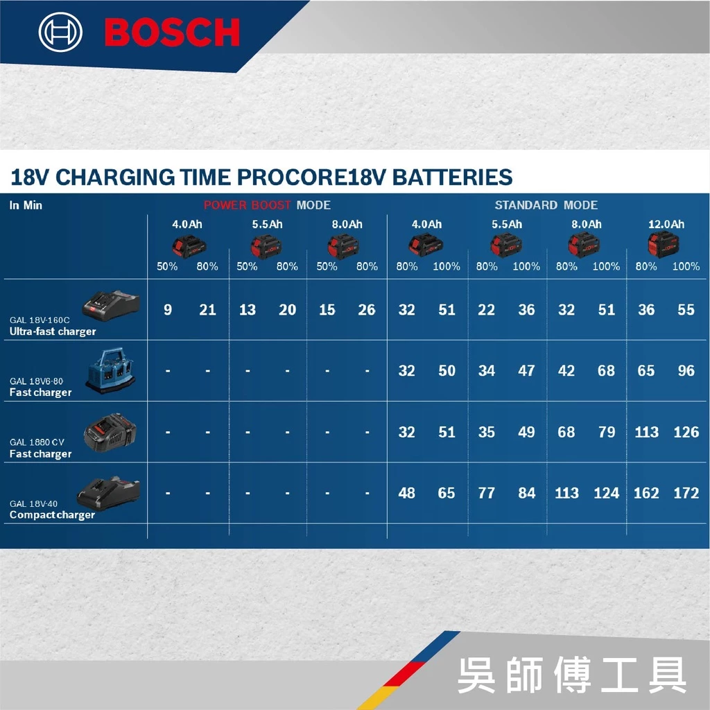 博世BOSCH GAL 18V-160 C 18V超高速充電器16A