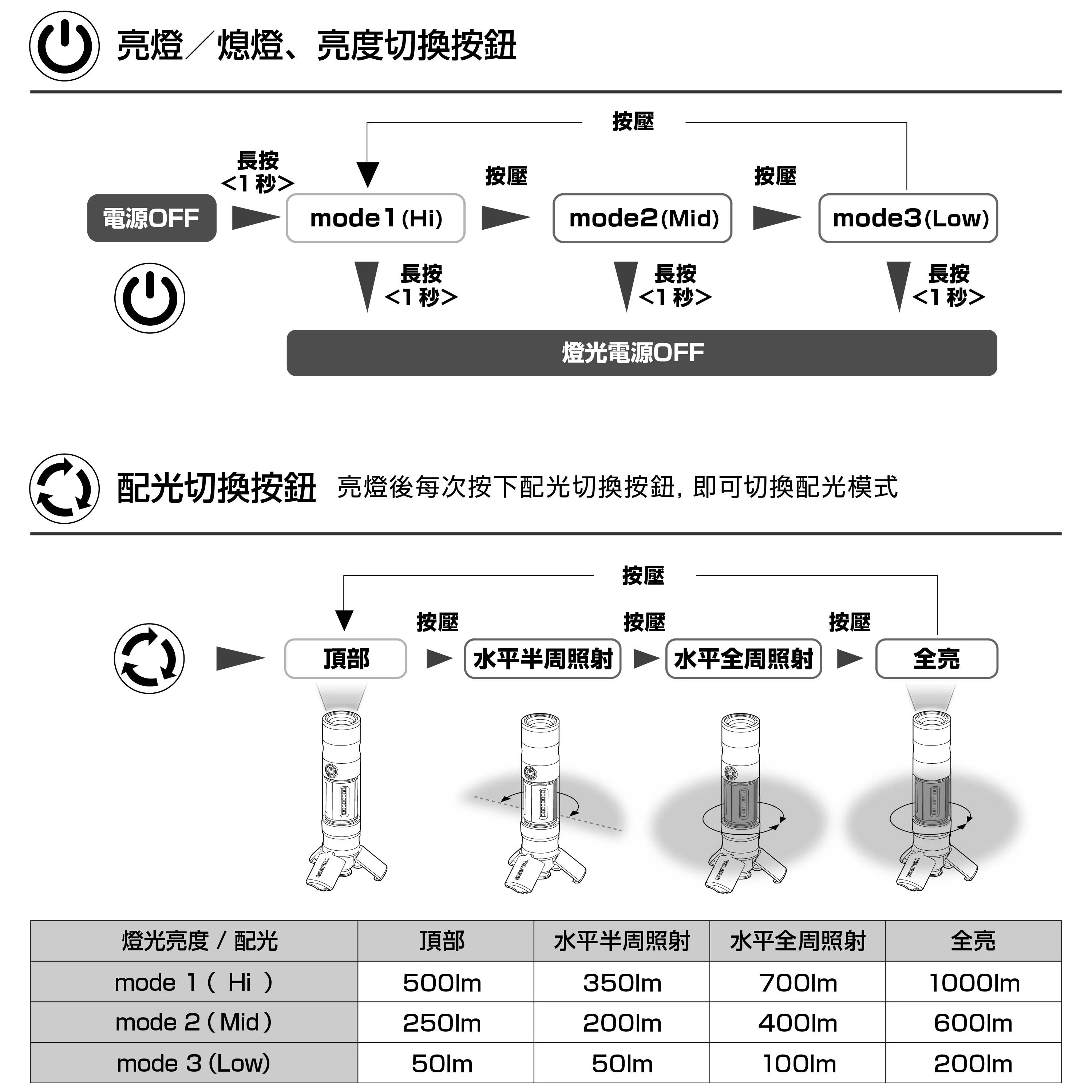 田島TAJIMA 快扣式手持工作營燈/工作燈 KJL 1000lm 3747SET 型號:SFKJL100A-B47
