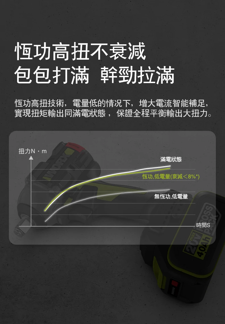 威克士WORX WU289 20V無刷扳手機500Nm