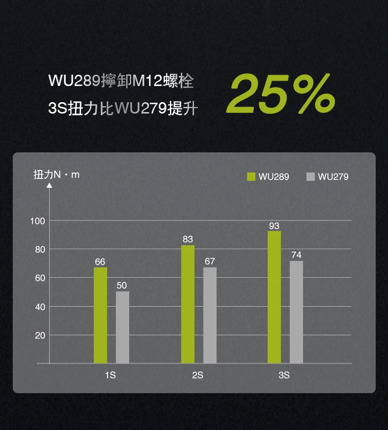 威克士WORX WU289 20V無刷扳手機500Nm