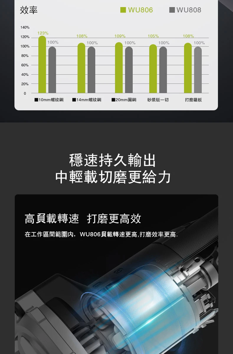 威克士WORX WU806 18V 4”砂輪機