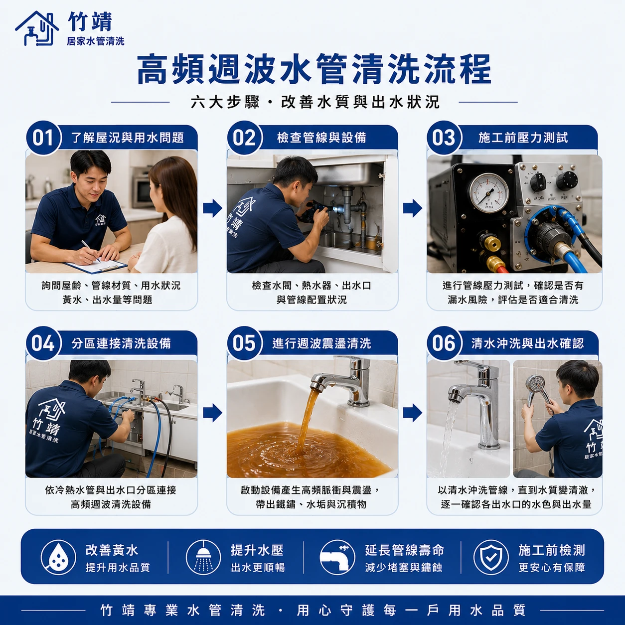 高頻週波水管清洗六大施工流程，包括屋況評估、壓力測試、分區清洗與清水沖洗。