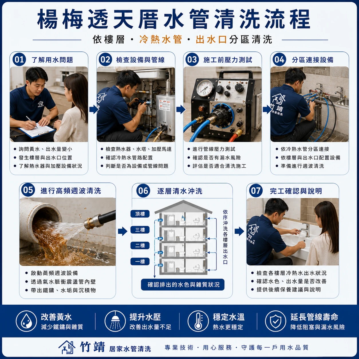 楊梅透天厝水管清洗分樓層施工流程  LINE 橫幅沿用