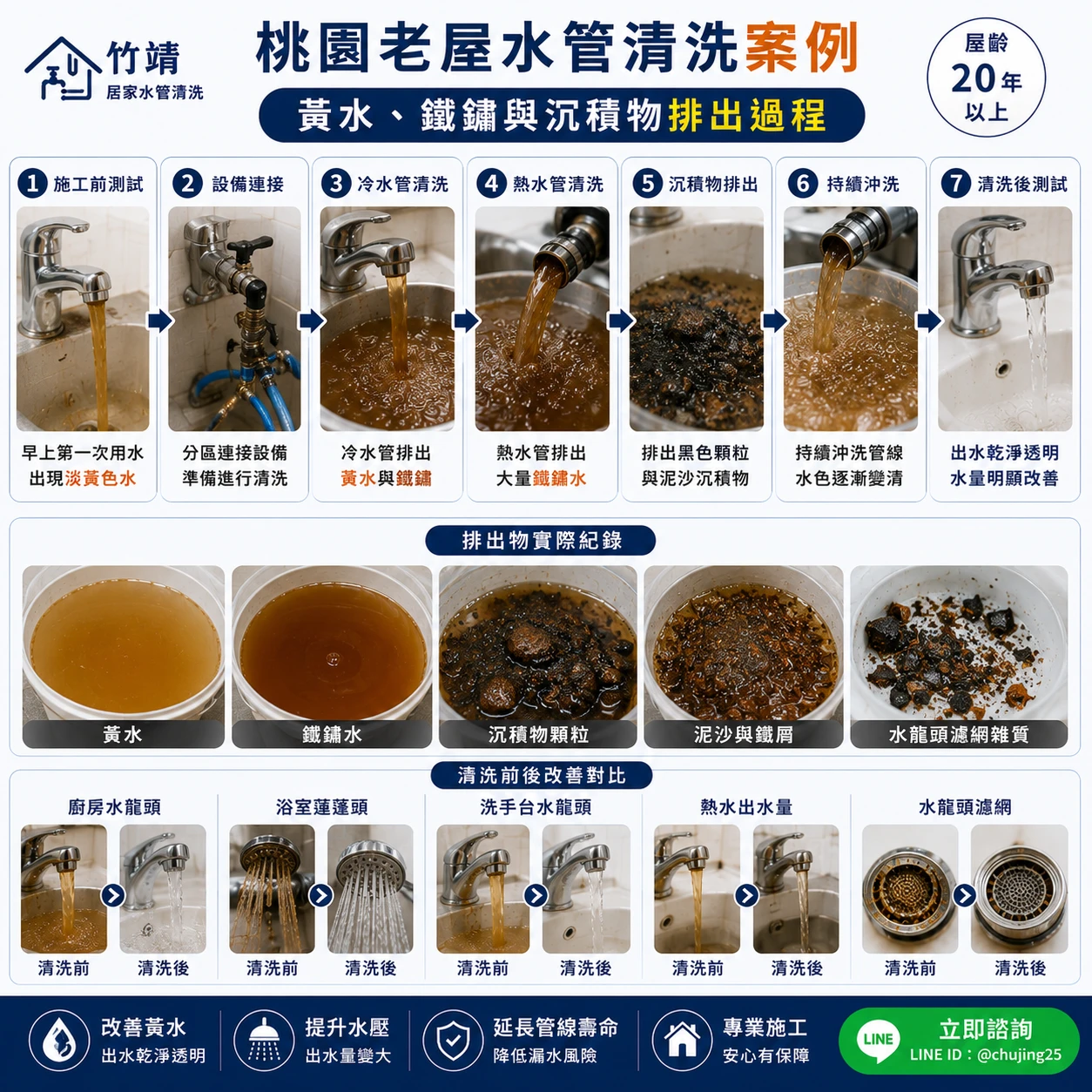 桃園老屋水管清洗過程中排出的黃水、鐵鏽與沉積物示意。
