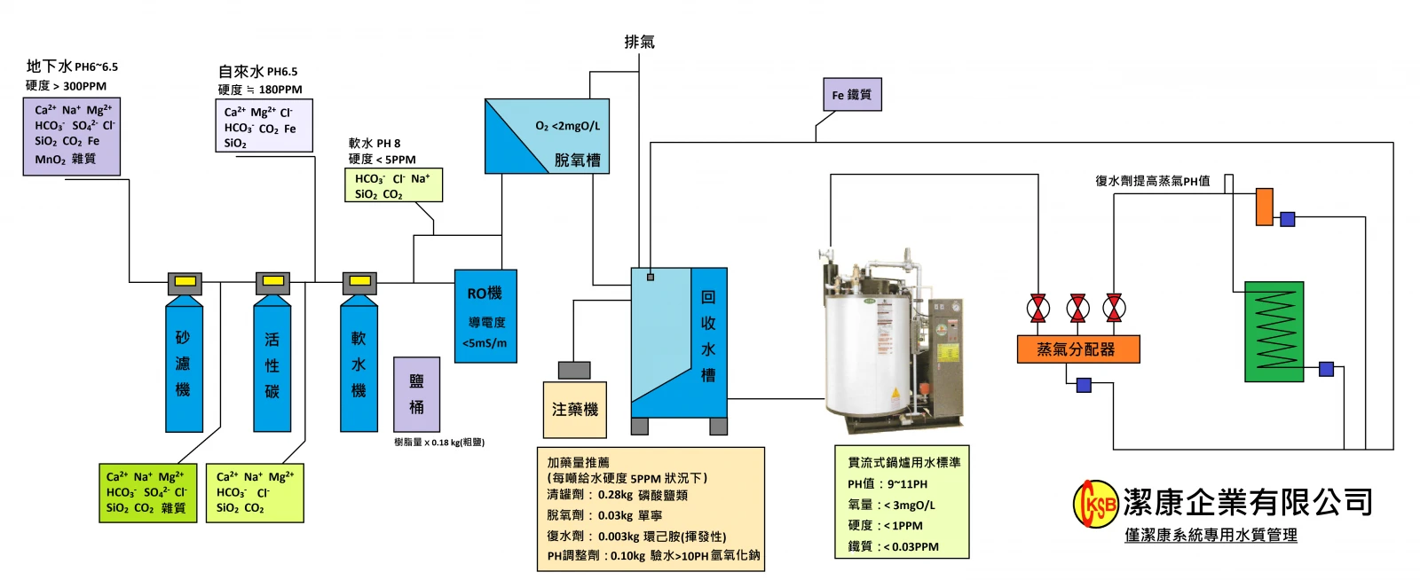 水質管理及加藥標準 潔康方案公開(圖)