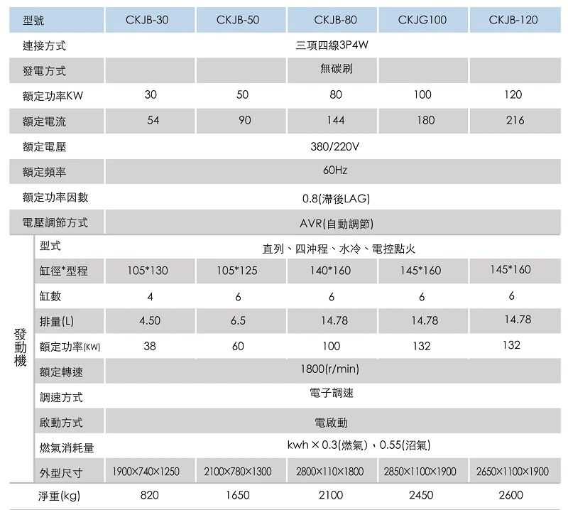 燃氣發電機組(沼氣)