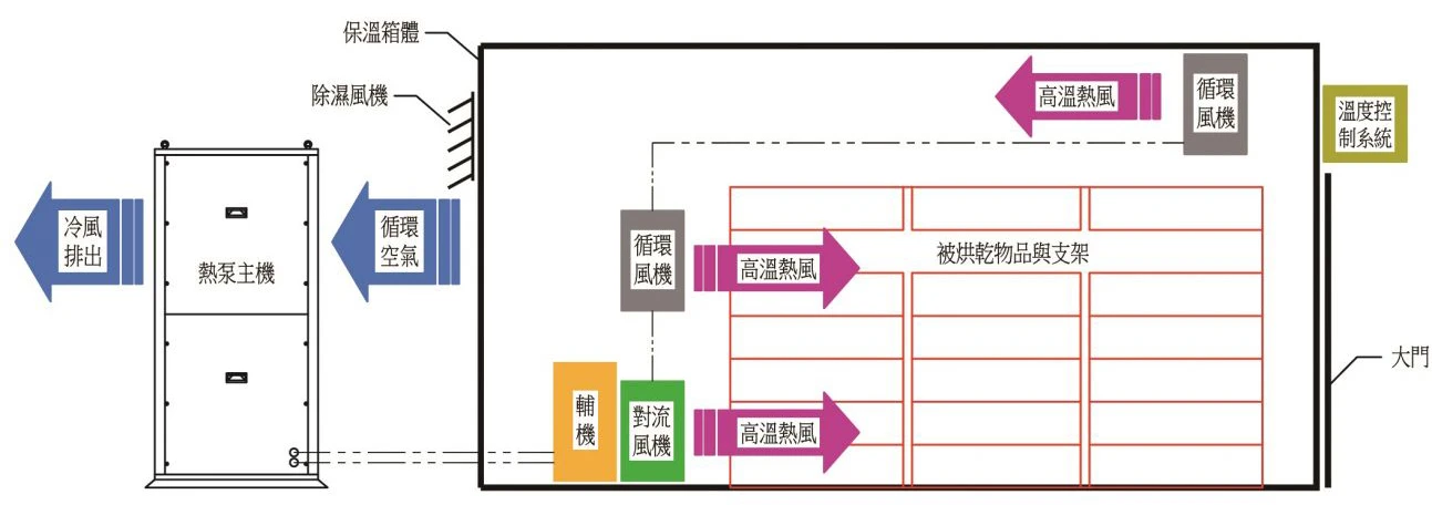 空氣源熱泵乾燥機