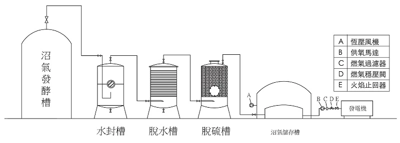 燃氣發電機組(沼氣)