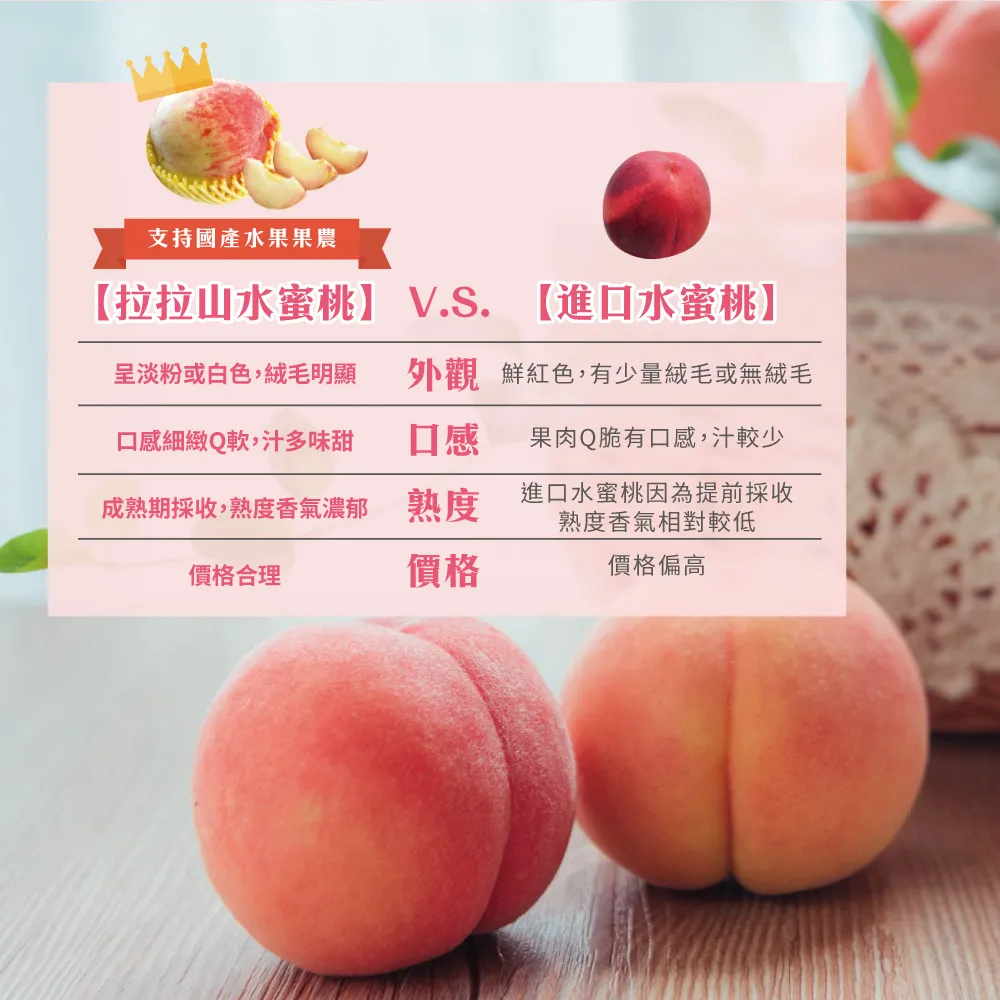 支持國產水果果農拉拉山水蜜桃】 V.S. 【進口水蜜桃】呈淡粉或白色,絨毛明顯外觀 鮮紅色,有少量絨毛或無絨毛口感細緻Q軟,多味甜口感果肉Q脆有口感,汁較少價格合理成熟期採收,熟度香氣濃郁 熟度價格進口水蜜桃因為提前採收熟度香氣相對較低價格偏高