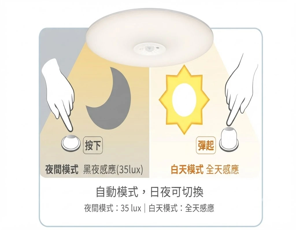 舞光 LED16W 雲朵紅外線室內感應吸頂燈 可切換調整日夜模式 白光LED-CEN16DIS 自然光LED-CEN16NIS 黃光LED-CEN16WIS