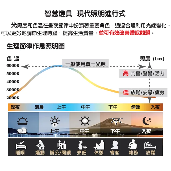 輕智能 智慧防眩光嵌燈  壁切 藍芽 APP多種控制方式 調光調色 10W 7.5W公分 /12W 9.5公分 /18W 12公分/ 20W 15公分