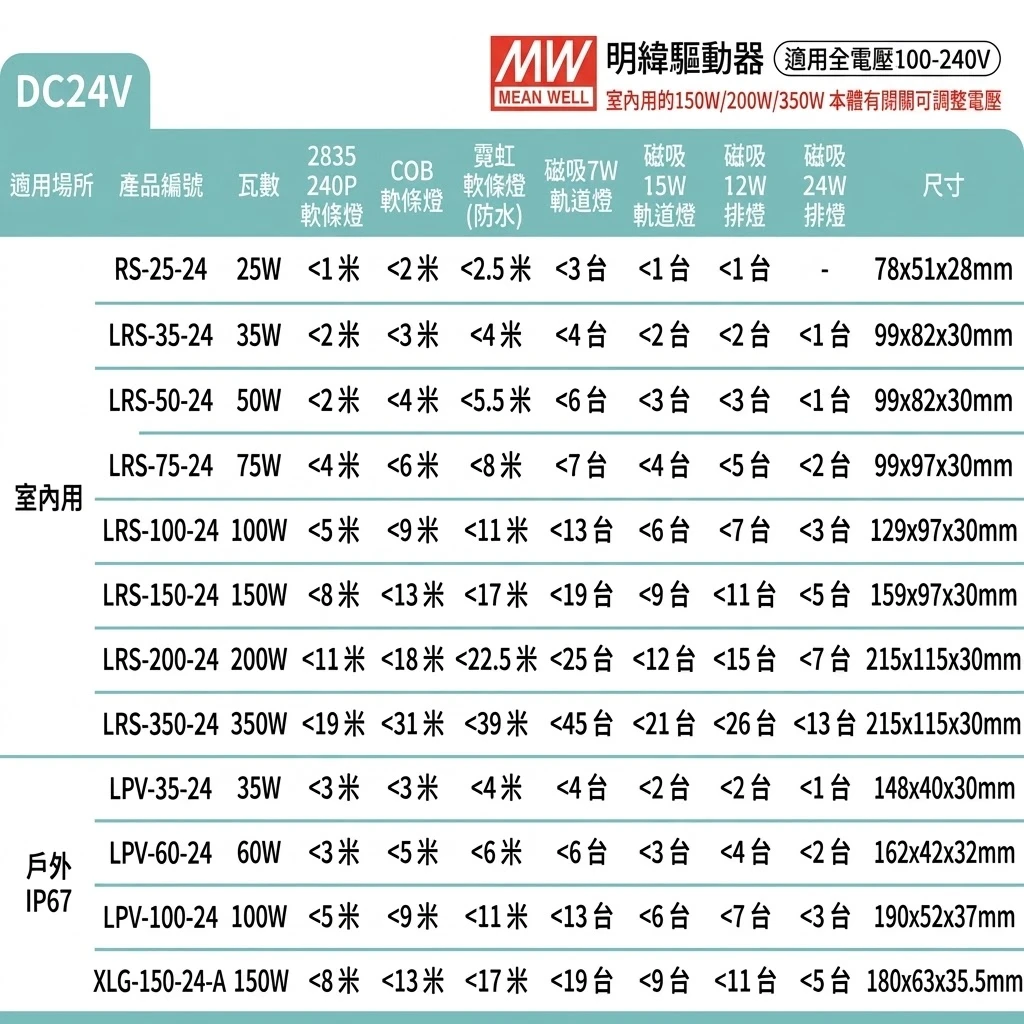 舞光 明緯驅動器 DC24V 室內用驅動器