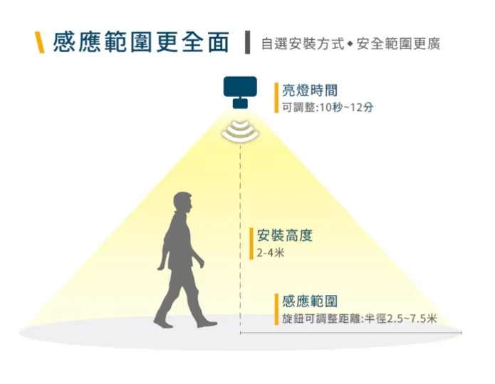 舞光LED 20W/30W 微波感應泛光燈 (OD-SEFL20 / OD-SEFL30) 投射燈 投光燈