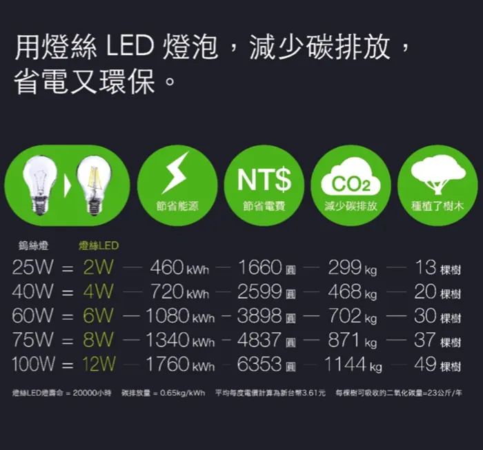 LED E14燈頭 4.5W LED尖清 拉尾燈泡 黃光 LED-E14-4W-A LED-E14-4W-S 最低訂購量5顆