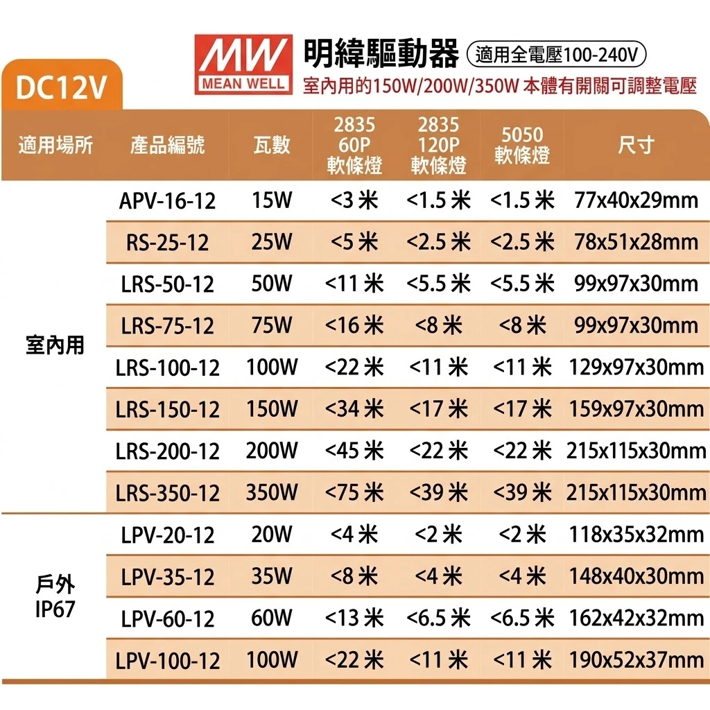 舞光 明緯驅動器 DC12V 室內用驅動器