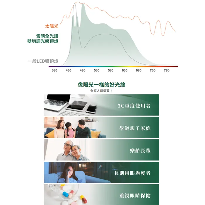 舞光 LED 45W 雪晴全光譜壁切調光吸頂燈 四段壁切調光 無藍光危害 D-CEX45SW