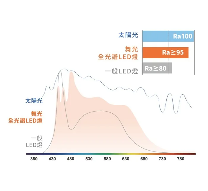 舞光 植物燈專用  全光譜 LED-PAR3824FL  PAR38 E27燈頭  防水型 LED 24W