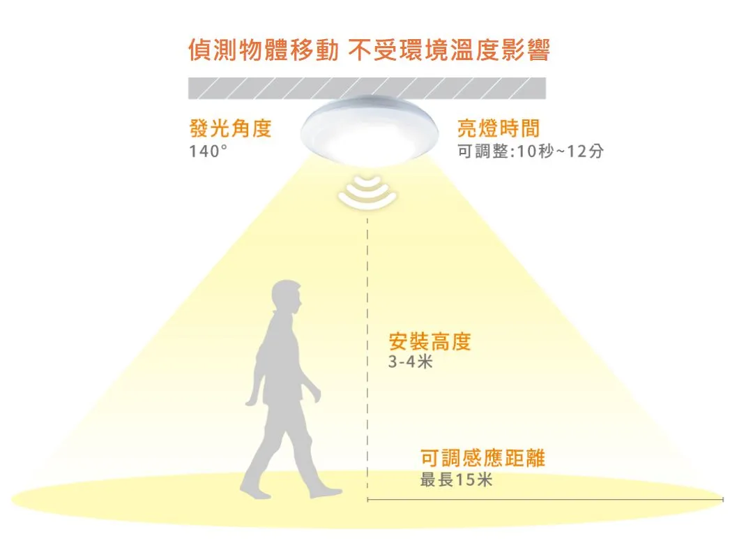 舞光LED16W戶外燈具微波感應燈 感應吸頂燈 防水壁燈 白光OD-CE16DSER1 黃光OD-CE16WSER1