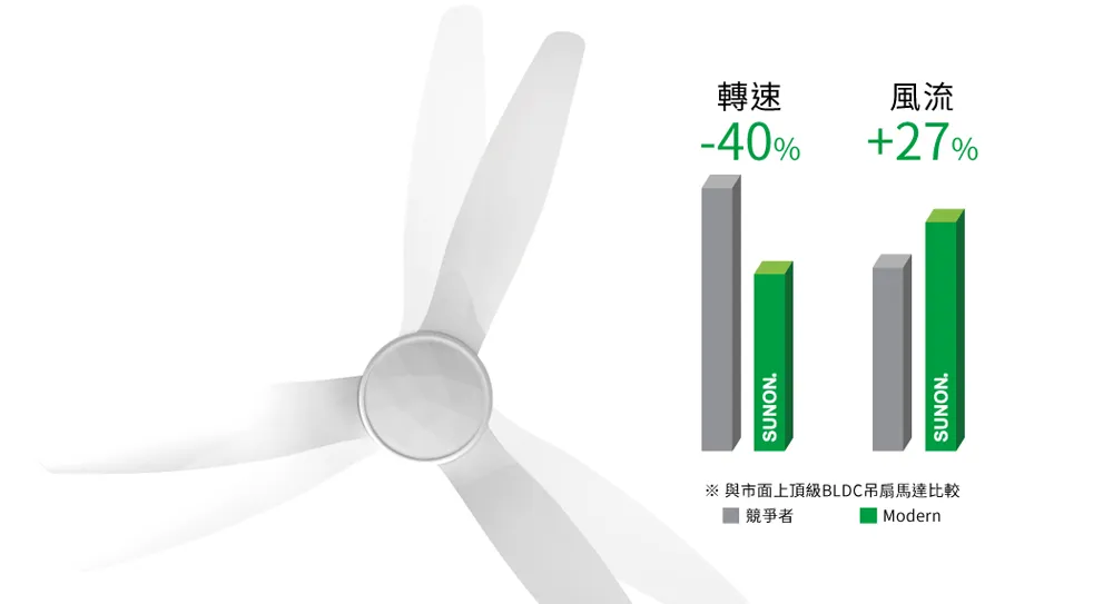 SUNON 60吋建準吊扇 Modern HVLS Fan當代經典 DC直流節能自然風 BCTC0DA060A-02F-W52