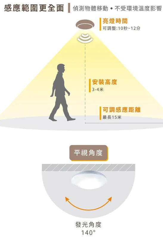 舞光LED16W戶外燈具微波感應燈 感應吸頂燈 防水壁燈白光/黃光 OD-CE16DSE OD-CE16WSE