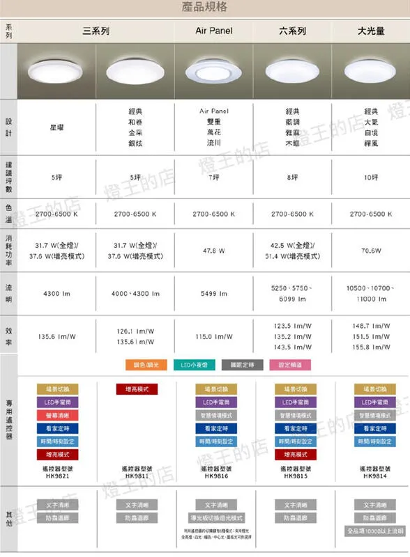 國際牌 LED 31.7W 和卷增亮版調光調色吸頂燈 LGC31215A09 保固五年