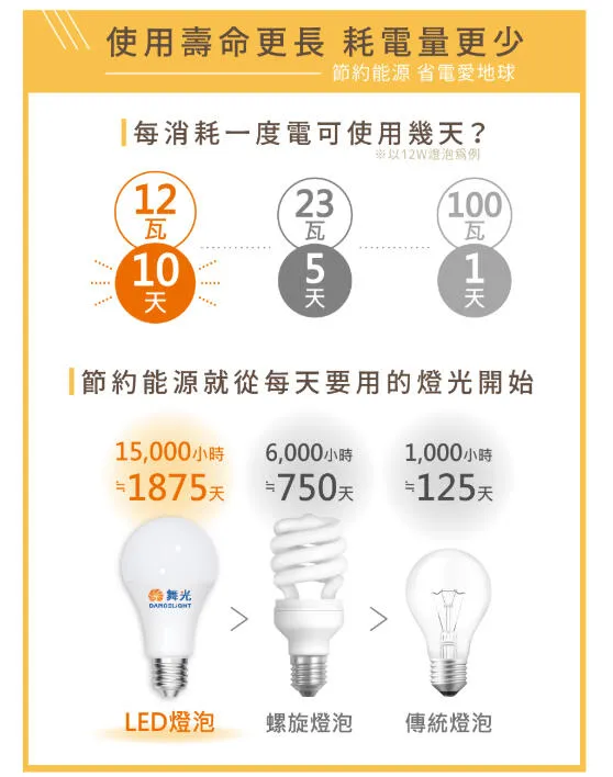 舞光 LED 10W/12W/16W E27球泡 LED燈泡燈管 無藍光 LED-E27