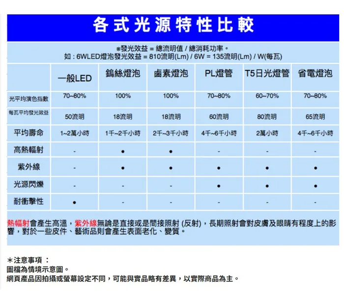 LED E27 6.5W LED燈泡 圓形 錐形 LED-E27-6.5W LED-E27-6.5S  最低訂購量5顆
