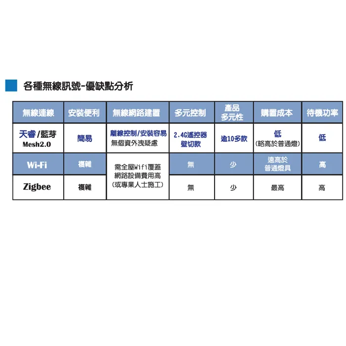 輕智能 智慧 壁切調光調色+小夜燈 T5層板燈 1尺5W / 2尺7W / 3尺10W / 4尺14W  串接線另購 CL710~CL714