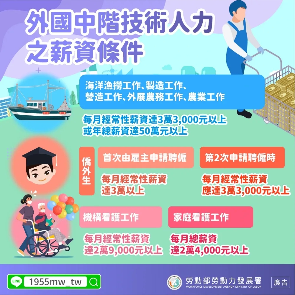 外國中階技術人力之薪資條件