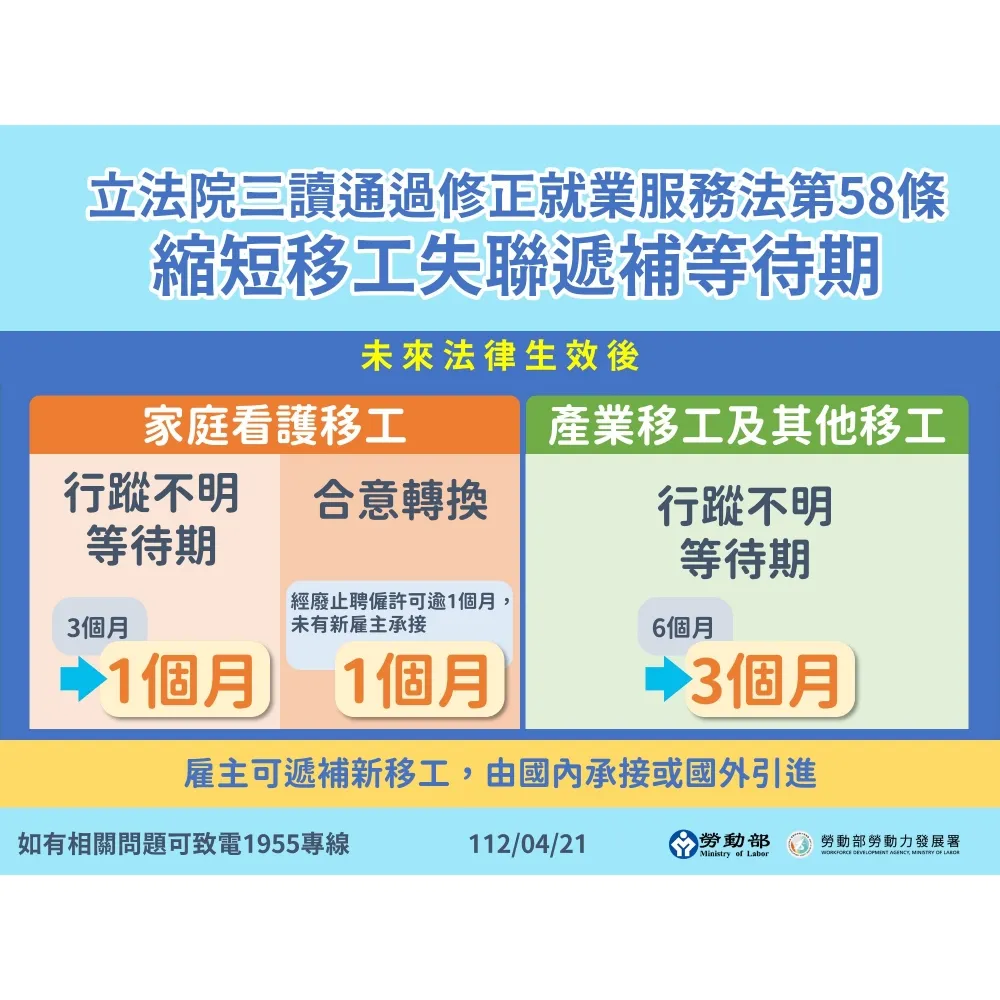立法院三讀通過修正就服法第58條