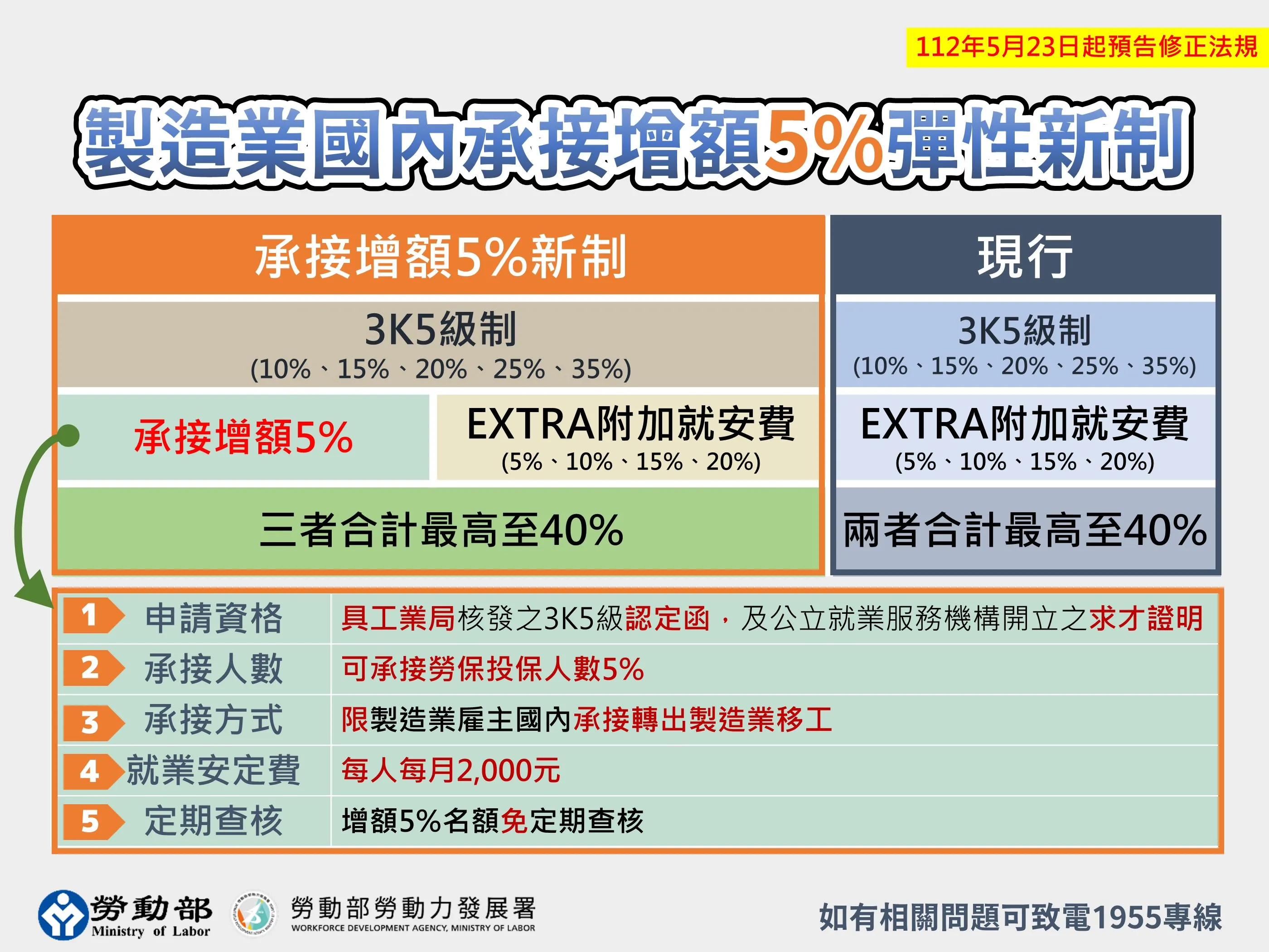 移工調整措施圖卡2製造業國內承接