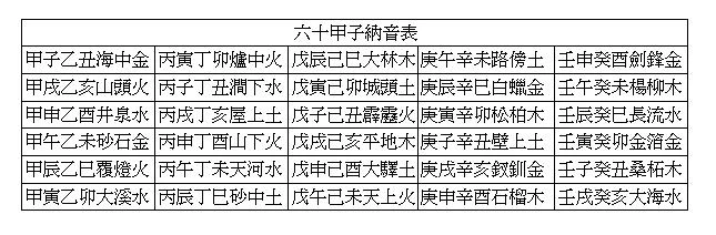 生辰天命--{納音六十甲子五行屬性表}