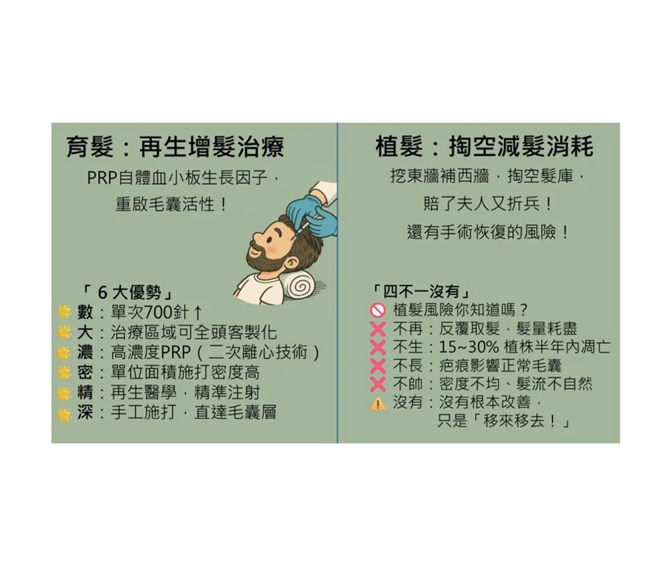 「選擇不迷路，育髮或植髮，我們幫你找出最對的方法！」