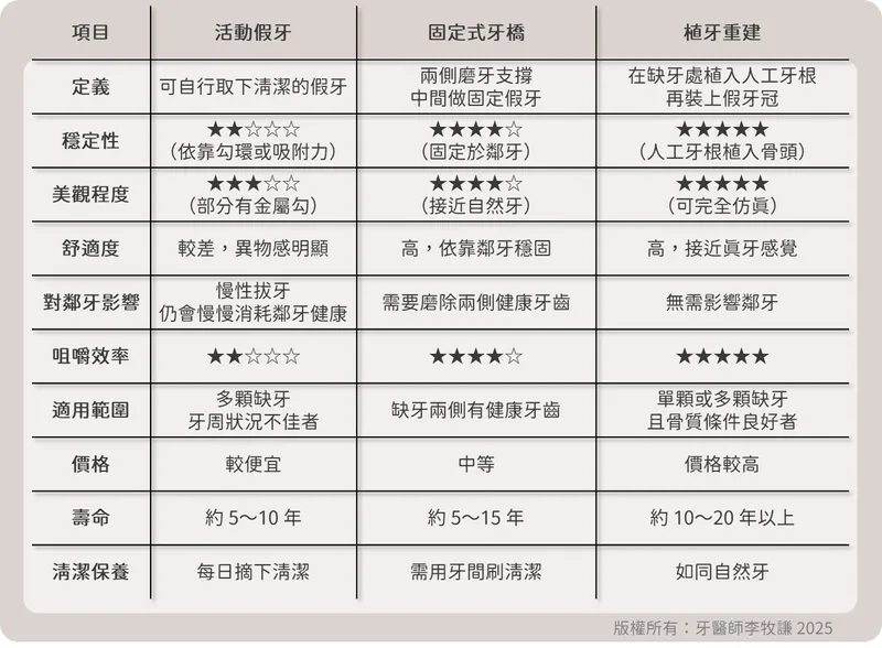 拔牙後的重建方案