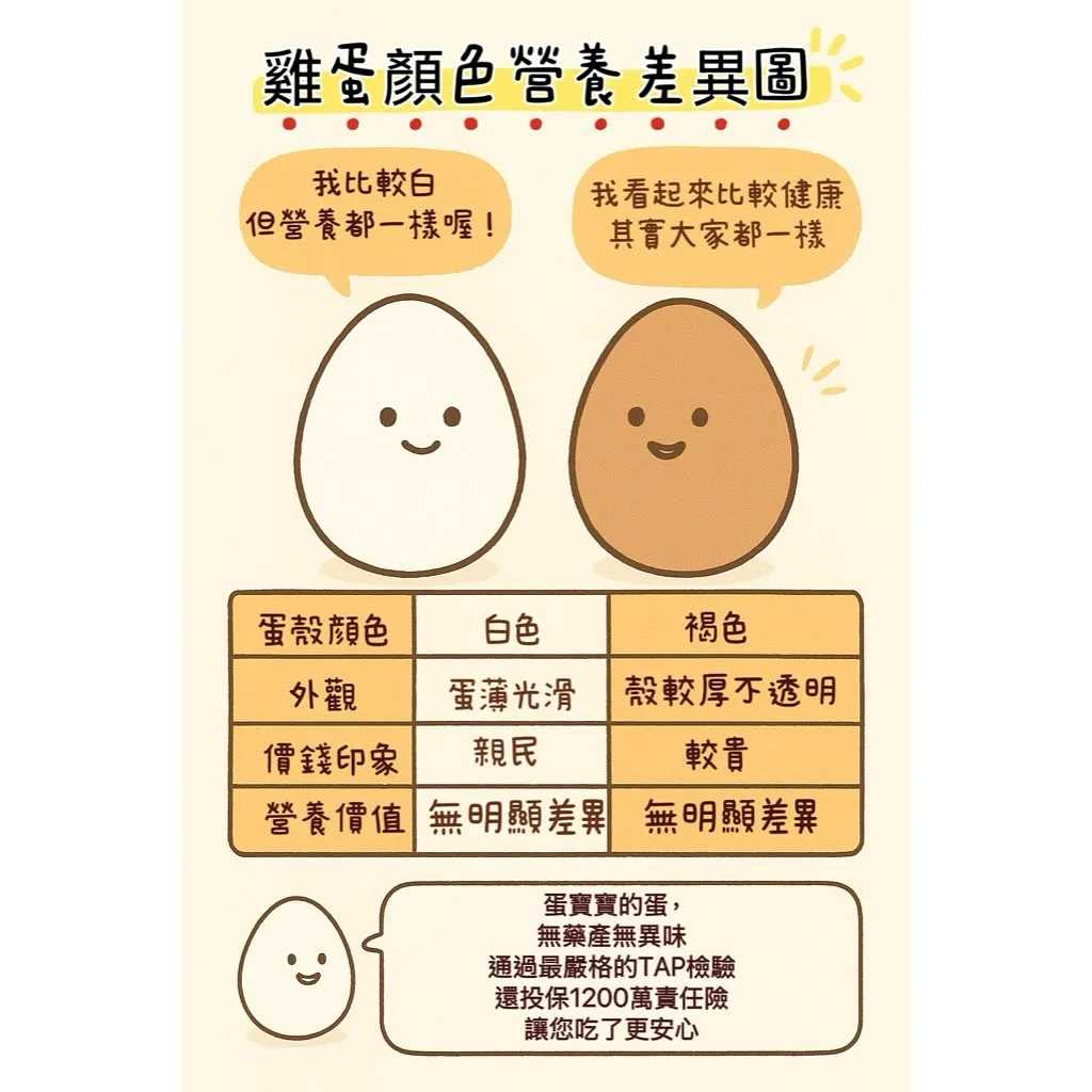 雞蛋顏色營養差異圖