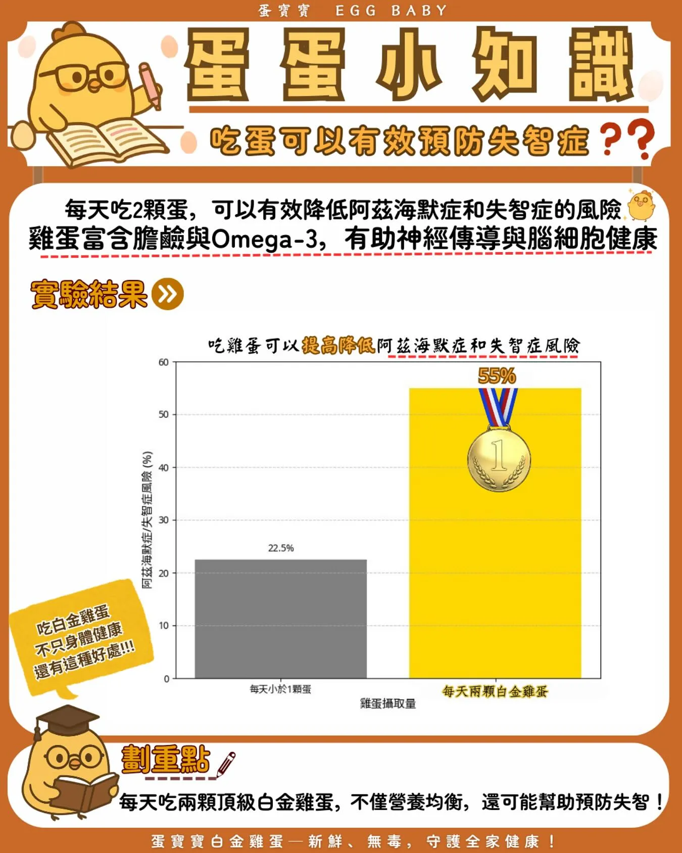 吃蛋可以預防失智症嗎？/雞蛋批發商/高雄雞蛋批發商