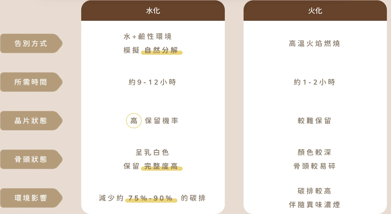 寵物水化與火化差別比較