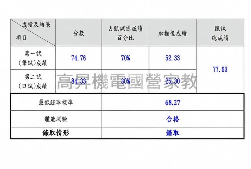 國營歷年成績單