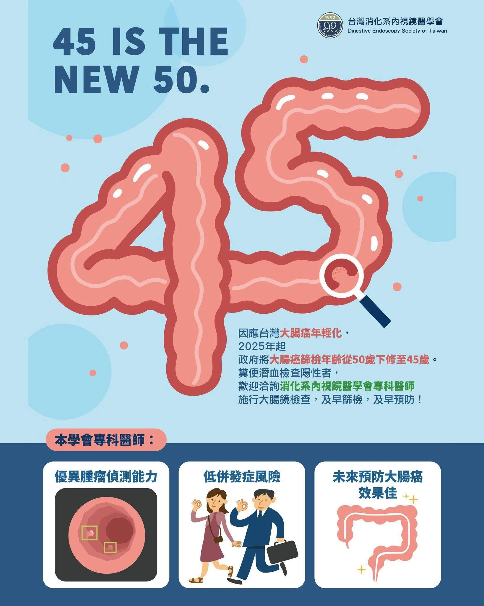 因應台灣 #大腸癌年輕化趨勢，今年 #消化系內視鏡醫學會 強烈建議大腸癌篩檢年齡從50歲下修到45歲囉