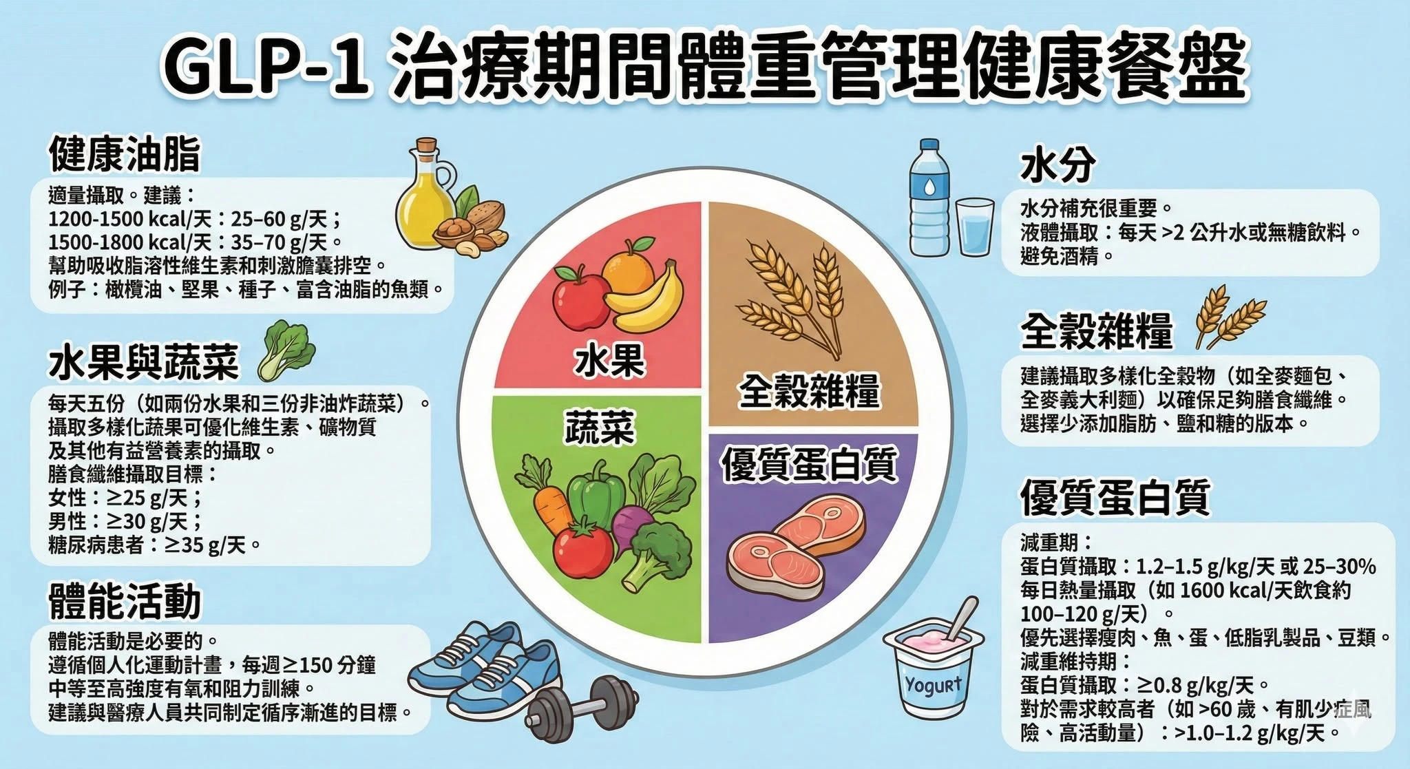 相信許多人的新年新希望都是希望可以成功減重，剛好最近傅醫師最近在念論文時看到了一個有在使用瘦瘦針的病人可以參考的飲食衛教