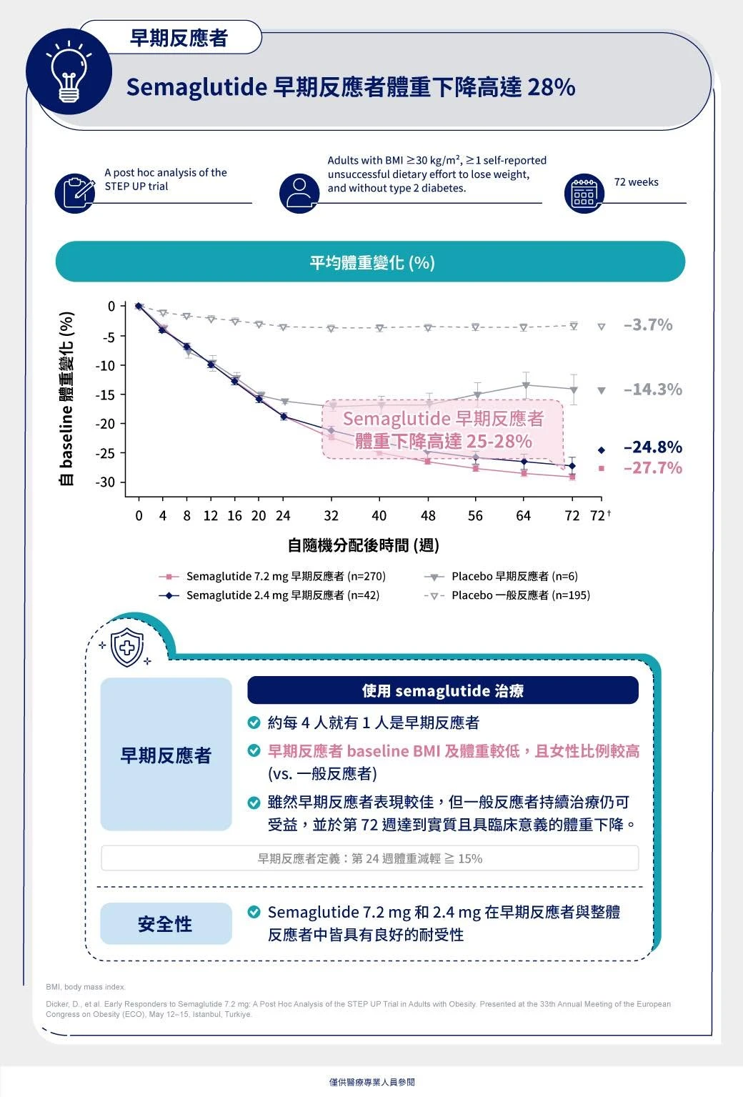 使用週纖達減重如果有達到早期反應者（體重第24週下降15%）