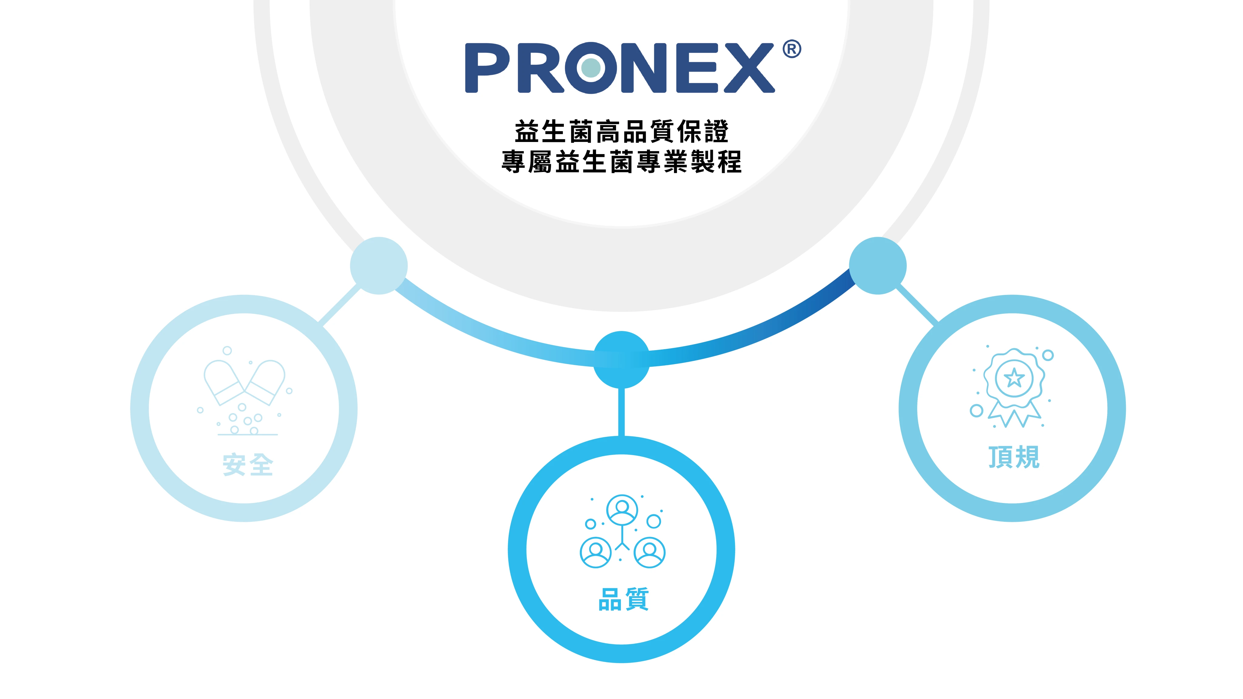 PRONEX® 益生菌製造技術