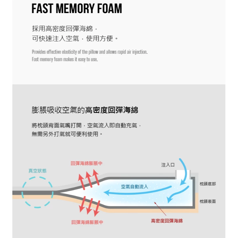 KZM 輕柔舒眠自動充氣枕【綠色工場】kazmi 睡枕 旅行枕 枕頭 充氣枕頭 高回彈海綿 人體工學設計 自動充氣
