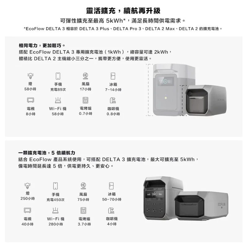 EcoFlow Delta 3 儲能電源【綠色工場】移動電源 公司貨保固五年 行動電源 LFP 磷酸鋰鐵電池 電力站